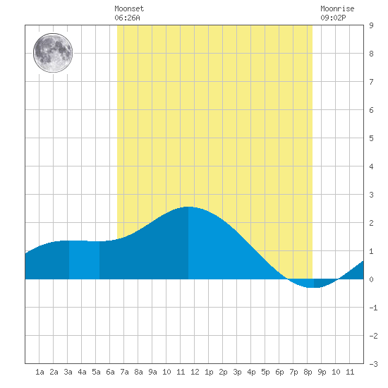 Bradenton Beach tide chart for Sunday, May 31, 2026