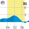Bradenton Beach tide chart for Sunday, May 31, 2026
