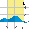 Bradenton Beach tide chart for Sunday, May 3, 2026