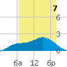 Bradenton Beach tide chart for Thursday, May 7, 2026