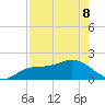 Bradenton Beach tide chart for Friday, May 8, 2026