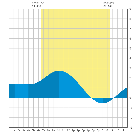 Bradenton Beach tide chart for Saturday, June 13, 2026