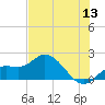 Bradenton Beach tide chart for Saturday, June 13, 2026
