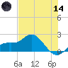 Bradenton Beach tide chart for Sunday, June 14, 2026