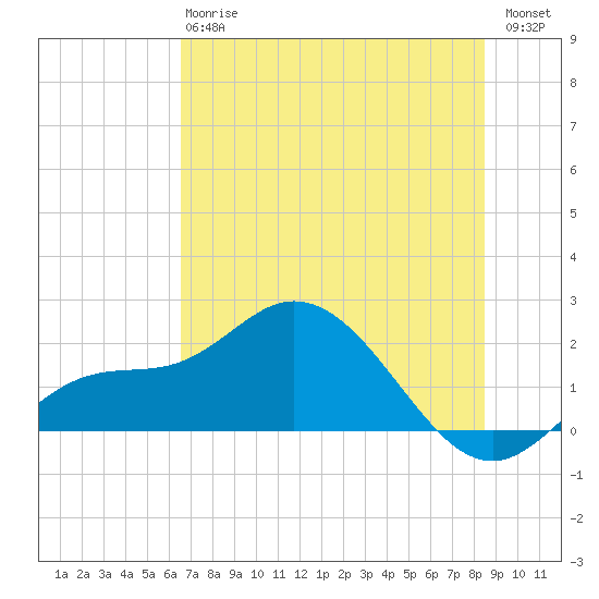 Bradenton Beach tide chart for Monday, June 15, 2026