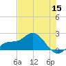 Bradenton Beach tide chart for Monday, June 15, 2026