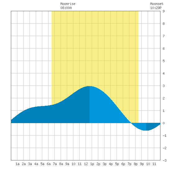 Bradenton Beach tide chart for Tuesday, June 16, 2026