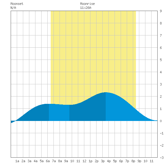 Bradenton Beach tide chart for Friday, June 19, 2026