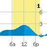 Bradenton Beach tide chart for Monday, June 1, 2026