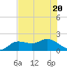 Bradenton Beach tide chart for Saturday, June 20, 2026