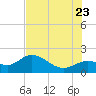 Bradenton Beach tide chart for Tuesday, June 23, 2026