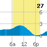 Bradenton Beach tide chart for Saturday, June 27, 2026