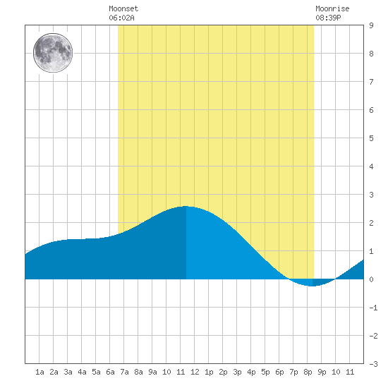 Bradenton Beach tide chart for Monday, June 29, 2026
