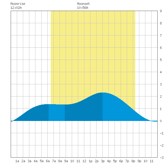 Bradenton Beach tide chart for Friday, June 5, 2026