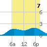 Bradenton Beach tide chart for Sunday, June 7, 2026