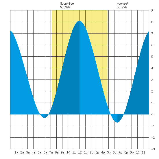 Cos Cob Harbor tide chart for Thursday, January 14, 2021