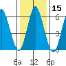 Cos Cob Harbor tide chart for Friday, January 15, 2021