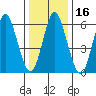 Cos Cob Harbor tide chart for Saturday, January 16, 2021