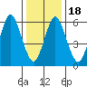 Cos Cob Harbor tide chart for Monday, January 18, 2021