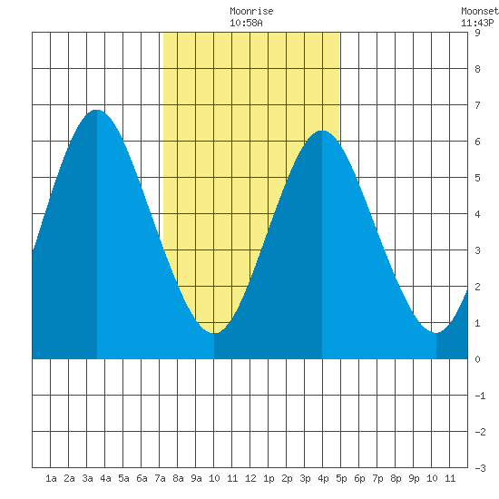 Cos Cob Harbor tide chart for Tuesday, January 19, 2021