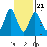 Cos Cob Harbor tide chart for Thursday, January 21, 2021