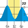 Cos Cob Harbor tide chart for Friday, January 22, 2021