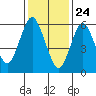 Cos Cob Harbor tide chart for Sunday, January 24, 2021