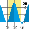 Cos Cob Harbor tide chart for Friday, January 29, 2021