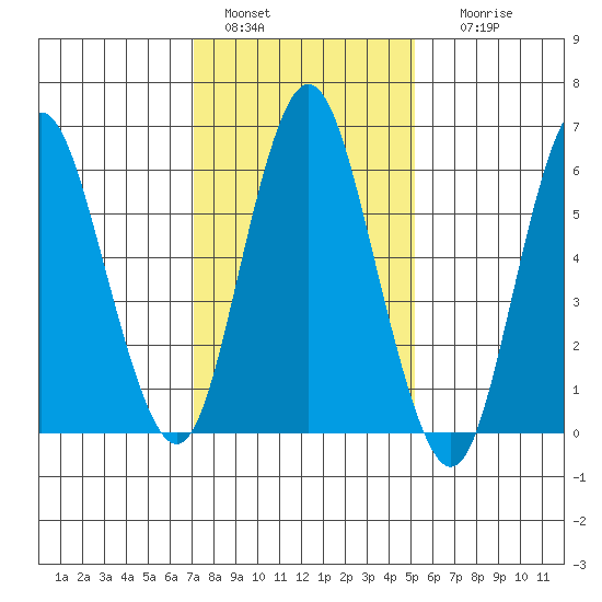 Cos Cob Harbor tide chart for Saturday, January 30, 2021