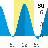 Cos Cob Harbor tide chart for Saturday, January 30, 2021