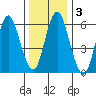 Cos Cob Harbor tide chart for Sunday, January 3, 2021
