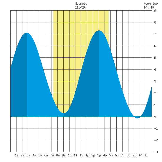 Cos Cob Harbor tide chart for Monday, January 4, 2021