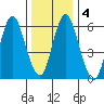 Cos Cob Harbor tide chart for Monday, January 4, 2021