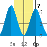 Cos Cob Harbor tide chart for Thursday, January 7, 2021