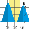 Cos Cob Harbor tide chart for Friday, January 8, 2021