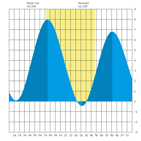 Cos Cob Harbor tide chart for Saturday, January 9, 2021