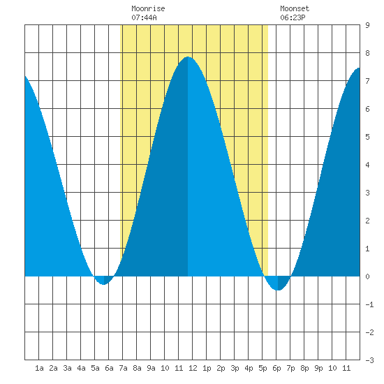 Cos Cob Harbor tide chart for Friday, February 12, 2021