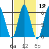 Cos Cob Harbor tide chart for Friday, February 12, 2021
