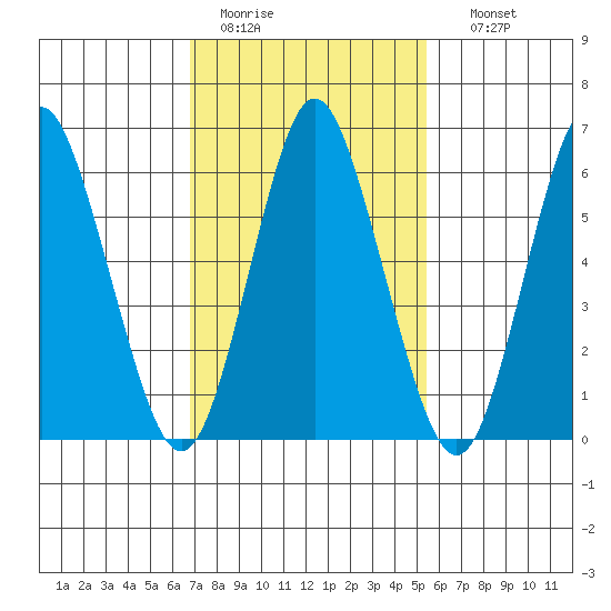 Cos Cob Harbor tide chart for Saturday, February 13, 2021