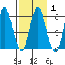 Cos Cob Harbor tide chart for Monday, February 1, 2021