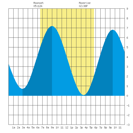 Cos Cob Harbor tide chart for Wednesday, February 24, 2021