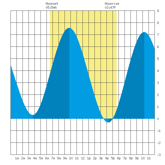 Cos Cob Harbor tide chart for Thursday, February 25, 2021