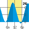 Cos Cob Harbor tide chart for Friday, February 26, 2021