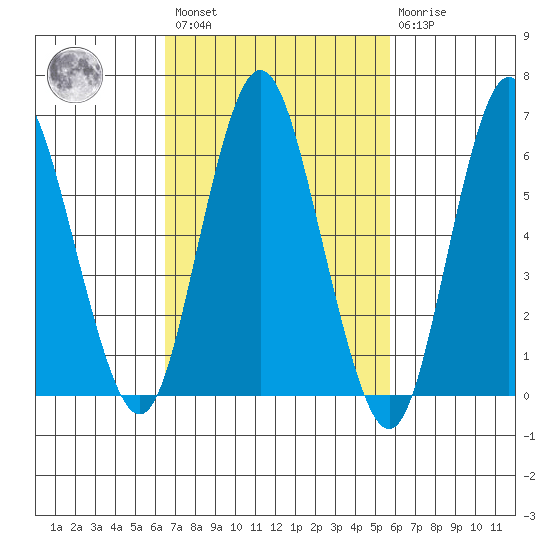 Cos Cob Harbor tide chart for Saturday, February 27, 2021