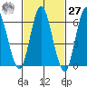 Cos Cob Harbor tide chart for Saturday, February 27, 2021