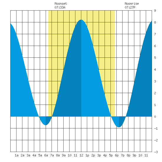 Cos Cob Harbor tide chart for Sunday, February 28, 2021