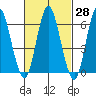 Cos Cob Harbor tide chart for Sunday, February 28, 2021