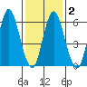 Cos Cob Harbor tide chart for Tuesday, February 2, 2021