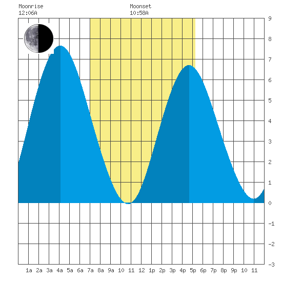Cos Cob Harbor tide chart for Thursday, February 4, 2021