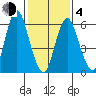 Cos Cob Harbor tide chart for Thursday, February 4, 2021